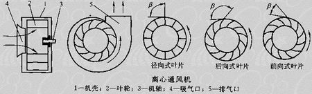 離心風機葉輪事故的處理措施